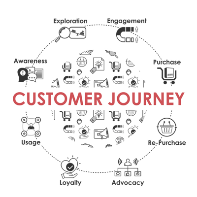 Customer Journey, Easy Digital HQ